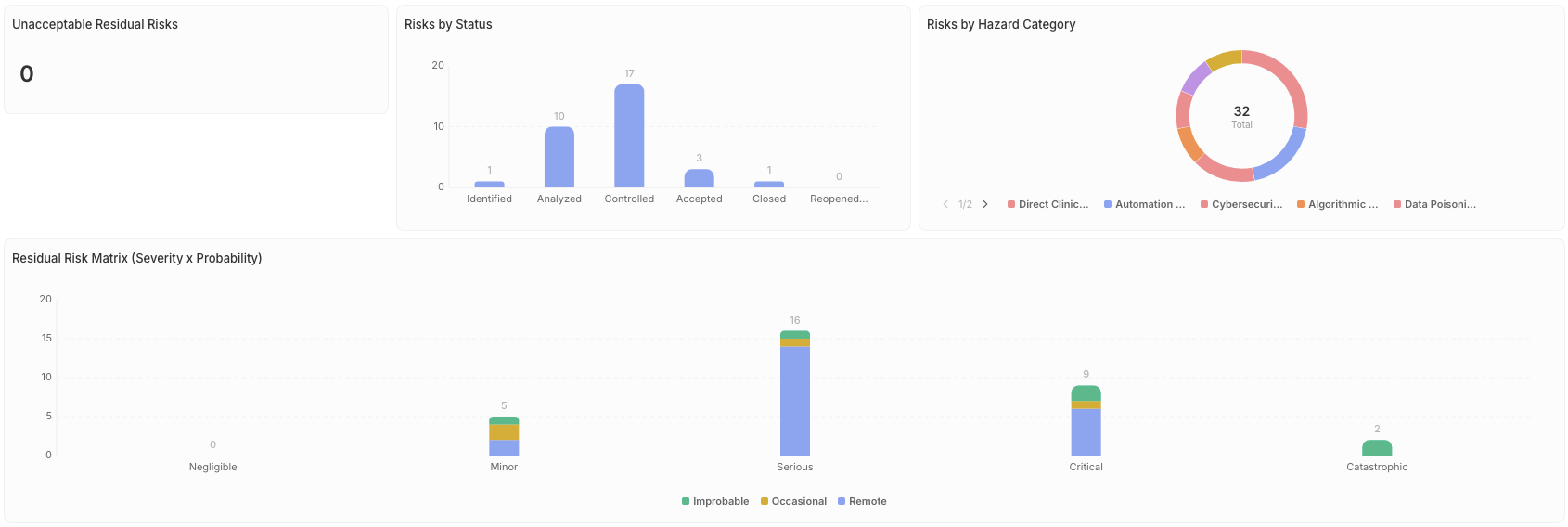 Evidify risk dashboard with residual risk matrix and risks by status